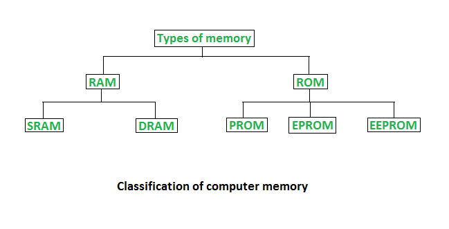 Different Types of Memory and Storage